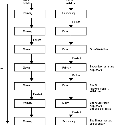 Represents a complex dual-site failure