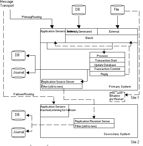 Represents logical dual-site application architecture.